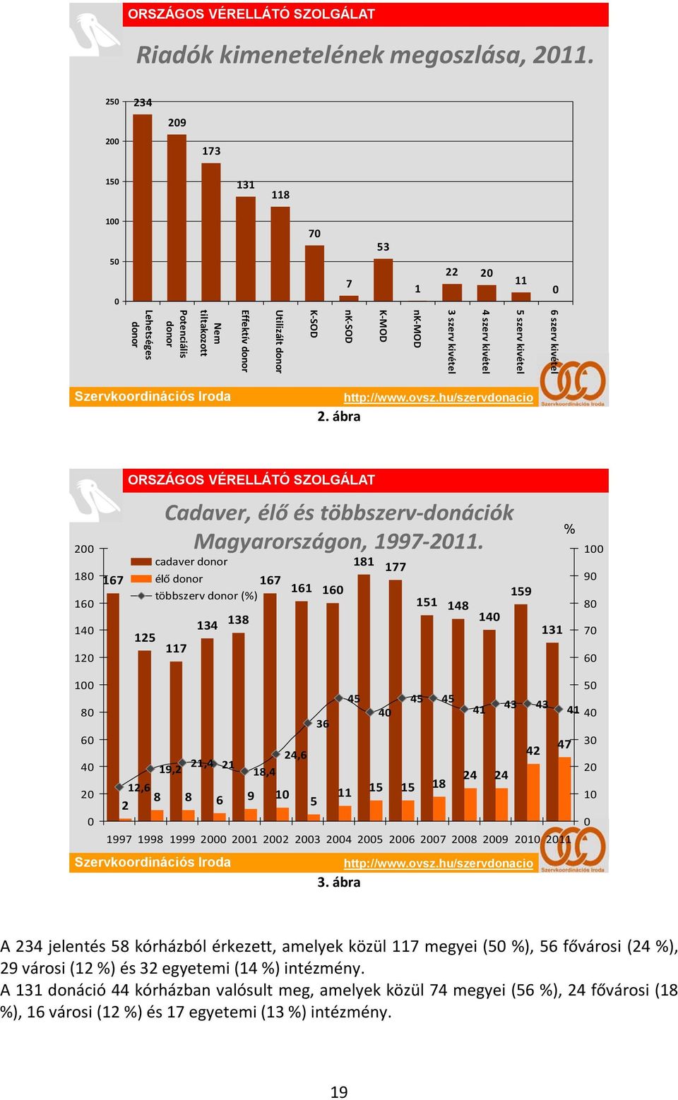 donor Lehetséges donor Szervkoordinációs Iroda http://www.ovsz.hu/szervdonacio 2. ábra ORSZÁGOS VÉRELLÁTÓ SZOLGÁLAT 2 18 16 14 167 Cadaver, élő és többszerv donációk Magyarországon, 1997 211.