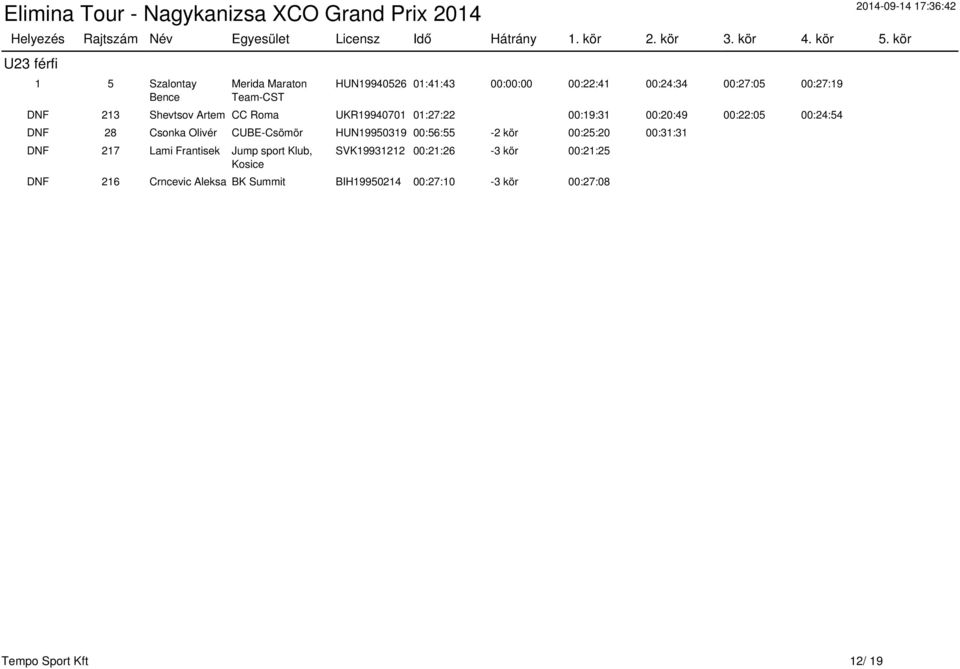 Olivér CUBE-Csömör HUN19950319 00:56:55-2 kör 00:25:20 00:31:31 DNF 217 Lami Frantisek Jump sport Klub, Kosice
