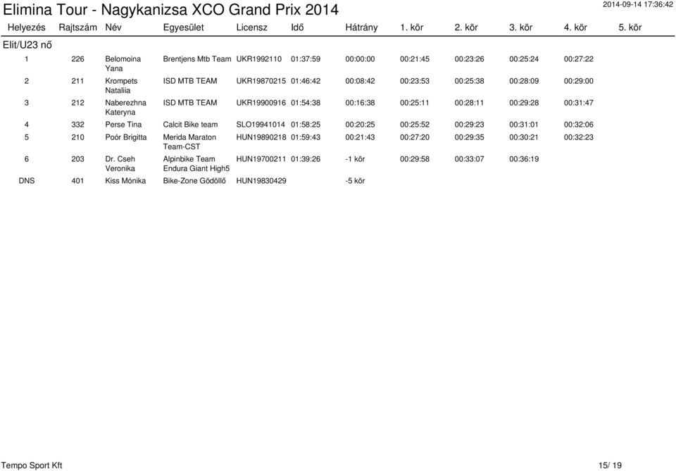 SLO19941014 01:58:25 00:20:25 00:25:52 00:29:23 00:31:01 00:32:06 5 210 Poór Brigitta Merida Maraton Team-CST 6 203 Dr.