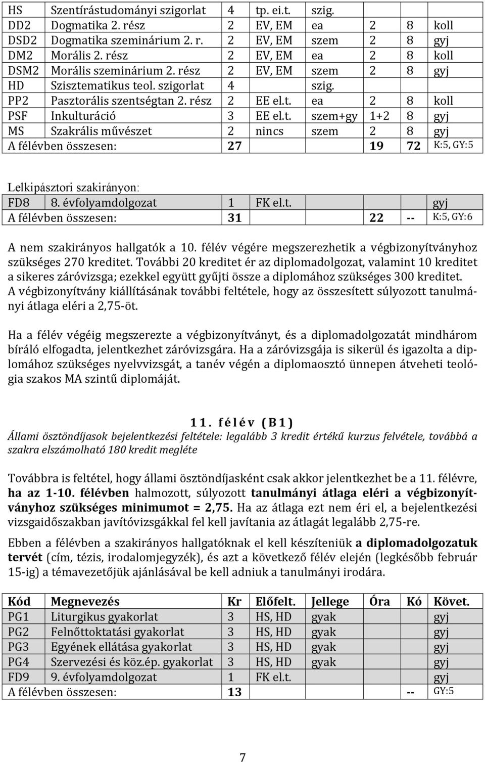 t. szem+gy 1+2 8 gyj MS Szakrális művészet 2 nincs szem 2 8 gyj A félévben összesen: 27 19 72 K:5, GY:5 FD8 8. évfolyamdolgozat 1 FK el.t. gyj A félévben összesen: 31 22 -- K:5, GY:6 A nem szakirányos hallgatók a 10.