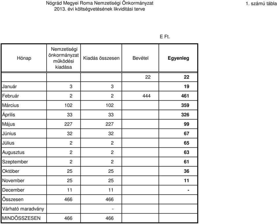444 461 Március 102 102 359 Április 33 33 326 Május 227 227 99 Június 32 32 67 Július 2 2 65 Augusztus 2 2 63