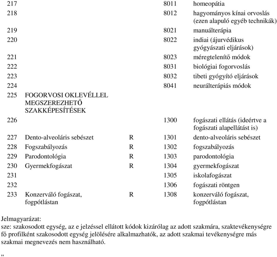 alapellátást is) 227 Dento-alveoláris sebészet R 1301 dento-alveoláris sebészet 228 Fogszabályozás R 1302 fogszabályozás 229 Parodontológia R 1303 parodontológia 230 Gyermekfogászat R 1304