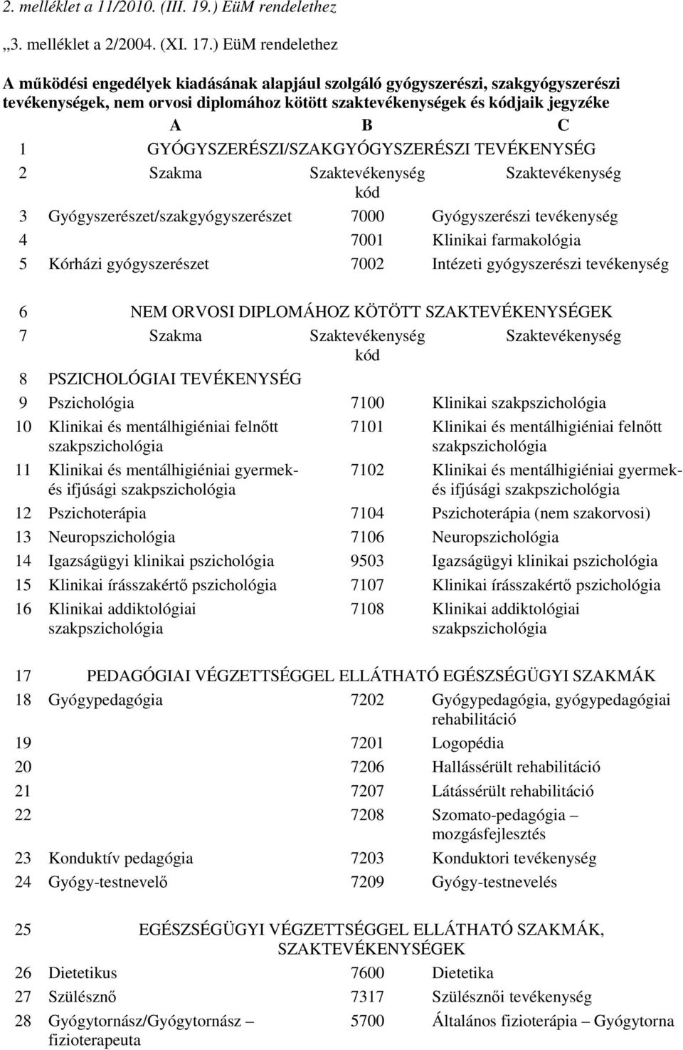 GYÓGYSZERÉSZI/SZAKGYÓGYSZERÉSZI TEVÉKENYSÉG 2 Szakma Szaktevékenység Szaktevékenység kód 3 Gyógyszerészet/szakgyógyszerészet 7000 Gyógyszerészi tevékenység 4 7001 Klinikai farmakológia 5 Kórházi