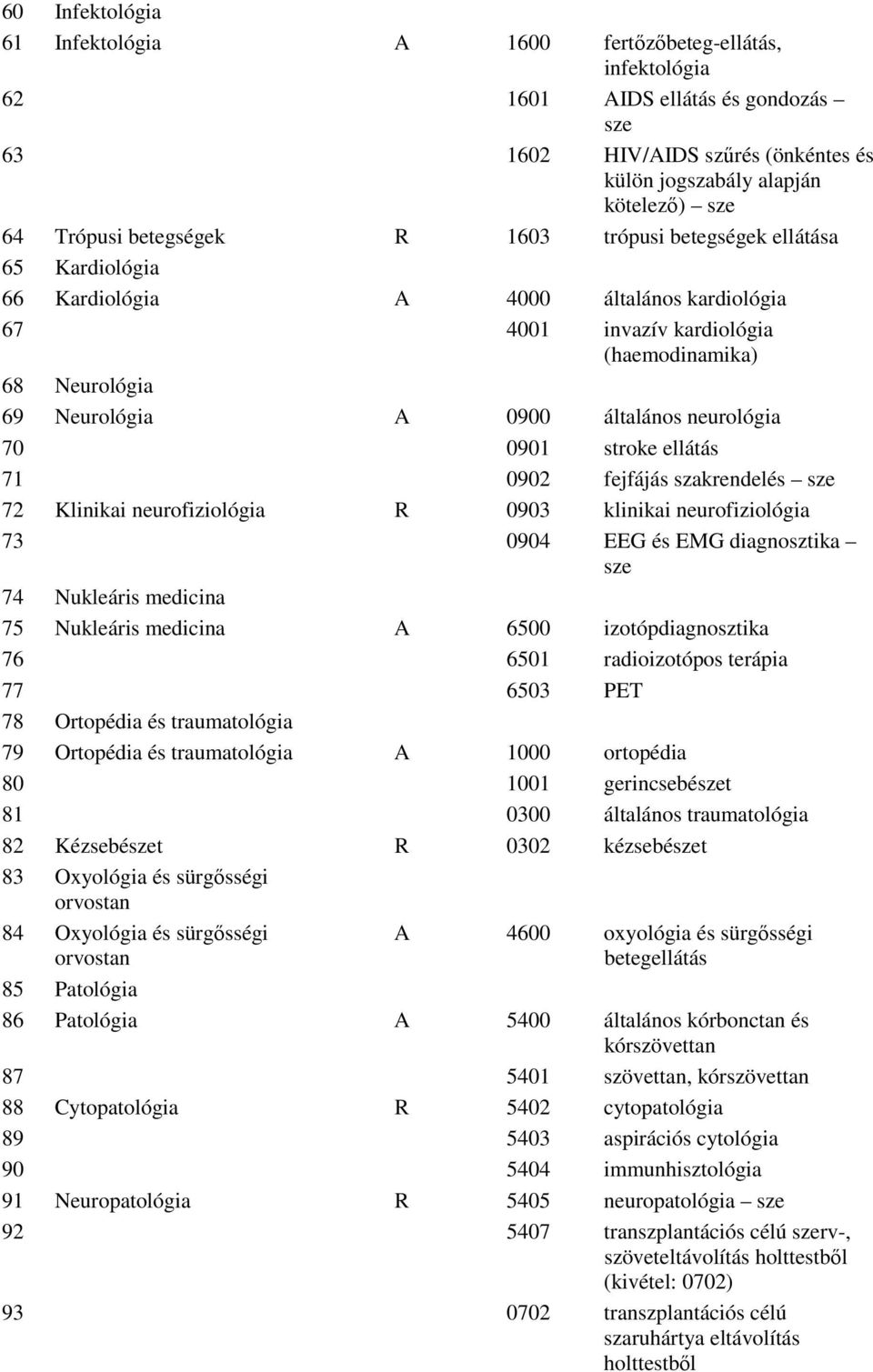 neurológia 70 0901 stroke ellátás 71 0902 fejfájás szakrendelés sze 72 Klinikai neurofiziológia R 0903 klinikai neurofiziológia 73 0904 EEG és EMG diagnosztika sze 74 Nukleáris medicina 75 Nukleáris