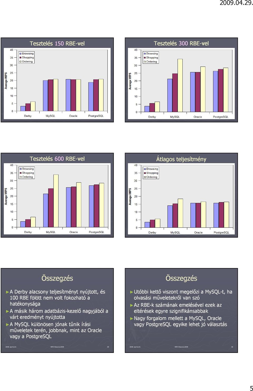 INFO Savaria 2009 28 Összegzés A A Derby alacsony teljesítményt nyújtott, és 100 RBE fölött nem volt fokozható a hatékonysága A A másik három adatbázis-kezelı nagyjából a várt eredményt nyújtotta A A
