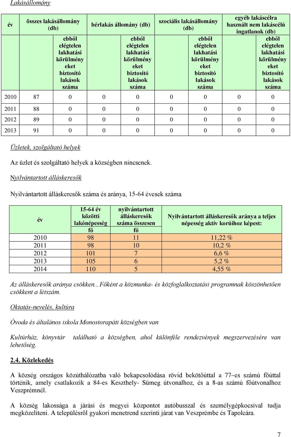 biztosító lakások száma 2010 87 0 0 0 0 0 0 0 2011 88 0 0 0 0 0 0 0 2012 89 0 0 0 0 0 0 0 2013 91 0 0 0 0 0 0 0 Üzletek, szolgáltató helyek Az üzlet és szolgáltató helyek a községben nincsenek.