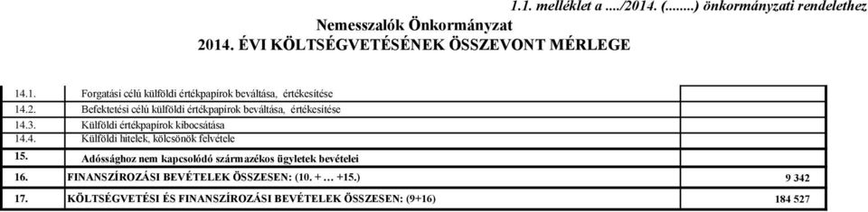 Adóssághoz nem kapcsolódó származékos ügyletek bevételei 16. FINANSZÍROZÁSI BEVÉTELEK ÖSSZESEN: (10. + +15.) 9 342 17.