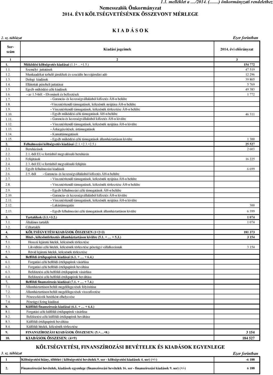 3. Dologi kiadások 39 805 1.4. Ellátottak pénzbeli juttatásai 5 769 1.5 Egyéb működési célú kiadások 49 383 1.6. - az 1.5-ből: - Elvonások és befizetések 1 772 1.7. - Garancia- és kezességvállalásból kifizetés ÁH-n belülre 1.