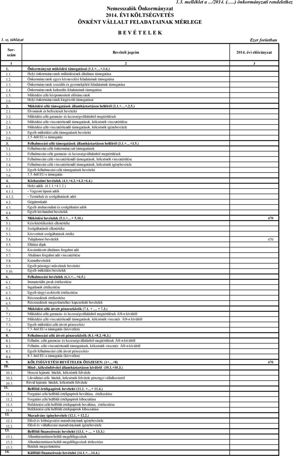 2. Önkormányzatok egyes köznevelési feladatainak támogatása 1.3. Önkormányzatok szociális és gyermekjóléti feladatainak támogatása 1.4. Önkormányzatok kulturális feladatainak támogatása 1.5.