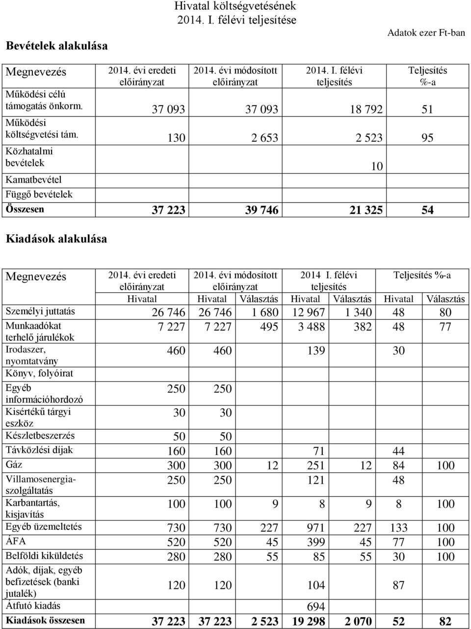 évi eredeti 2014. évi módosított 2014 I.