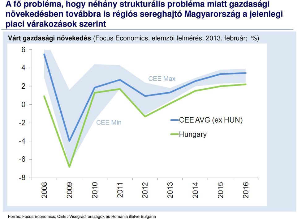 szerint Várt gazdasági növekedés (Focus Economics, elemzői felmérés, 2013.