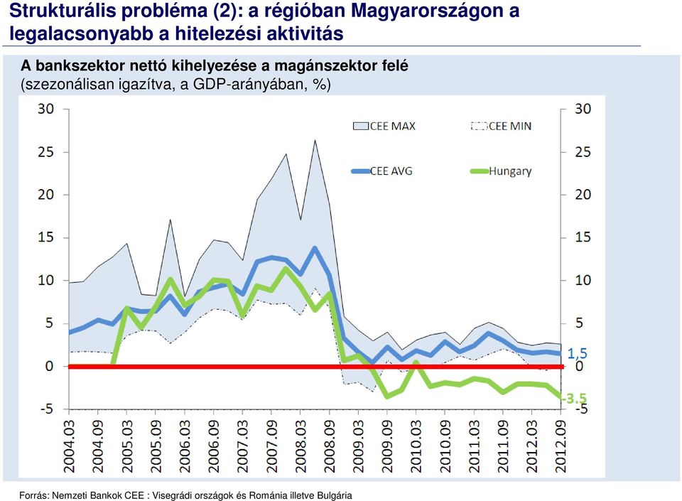 kihelyezése a magánszektor felé (szezonálisan igazítva, a