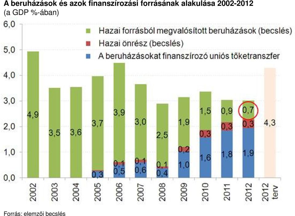 alakulása 2002-2012 (a GDP