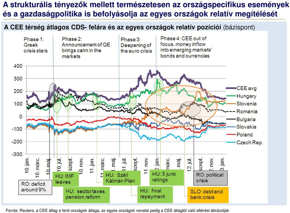 átlagos CDS- felára és az egyes országok relatív pozíciói (bázispont) Forrás: Reuters, a