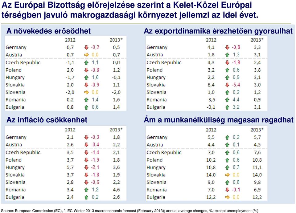 A növekedés erősödhet Az exportdinamika érezhetően gyorsulhat Az infláció csökkenhet Ám a