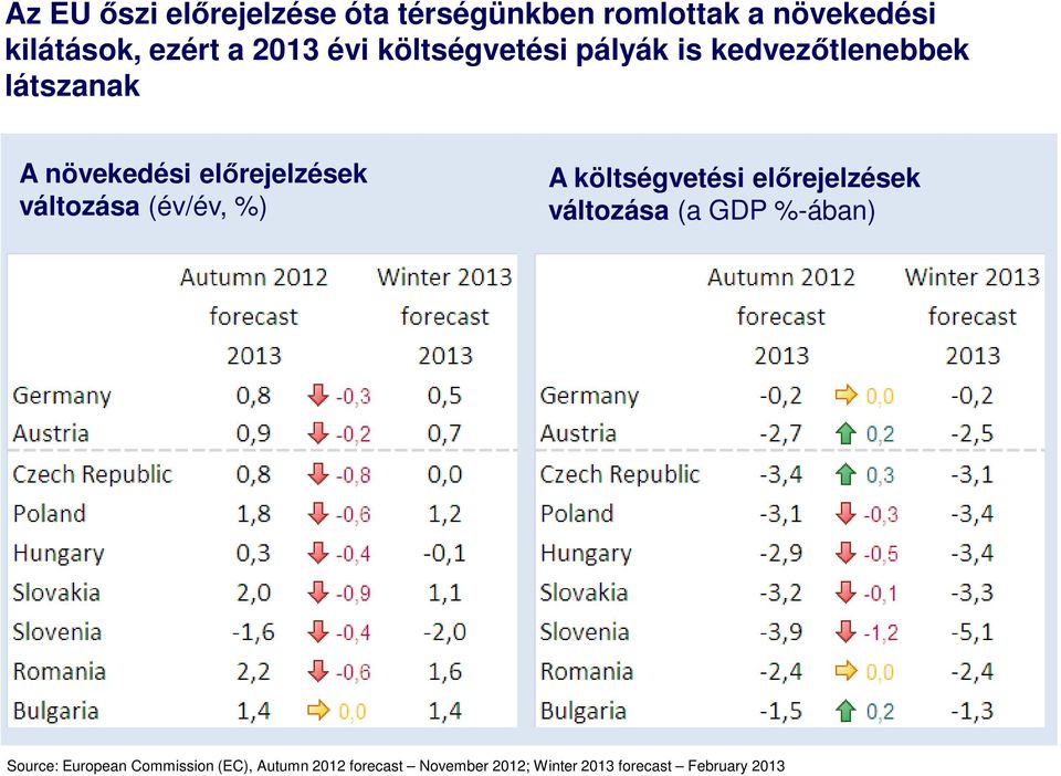 változása (év/év, %) A költségvetési előrejelzések változása (a GDP %-ában) Source: