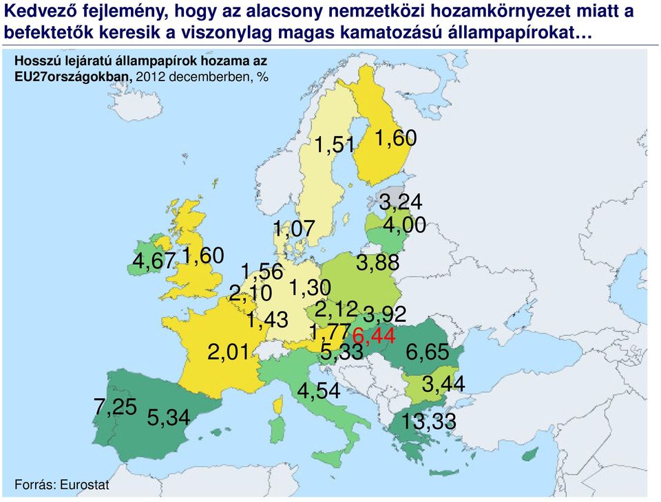 hozama az EU27országokban, 2012 decemberben, % 1,51 1,60 7,25 4,67 1,60 5,34 1,56 2,10