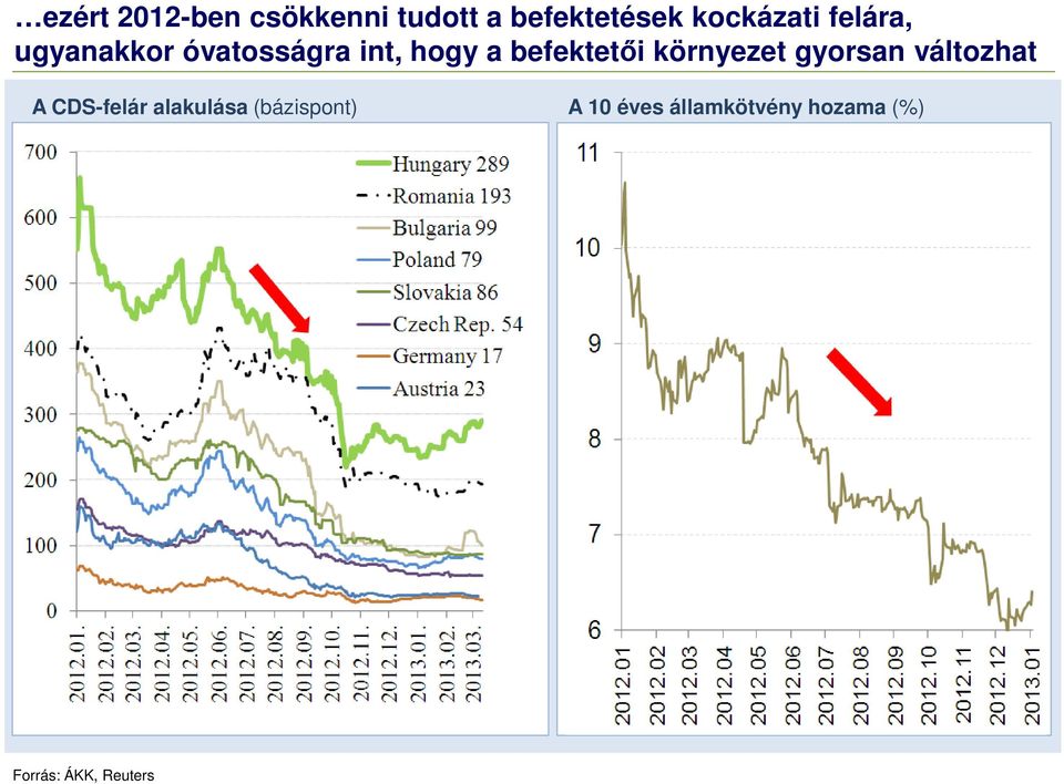 környezet gyorsan változhat A CDS-felár alakulása