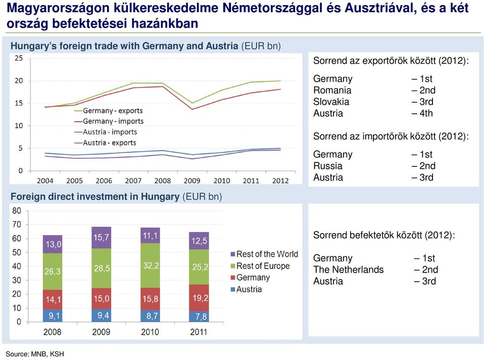 Slovakia Austria 1st 2nd 3rd 4th Sorrend az importőrök között (2012): Germany Russia Austria 1st 2nd 3rd Foreign