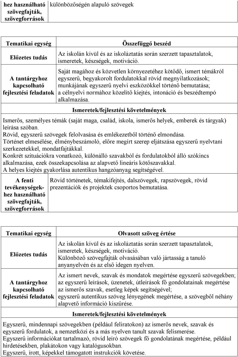 normához közelítő kiejtés, intonáció és beszédtempó alkalmazása. Ismerős, személyes témák (saját maga, család, iskola, ismerős helyek, emberek és tárgyak) leírása szóban.