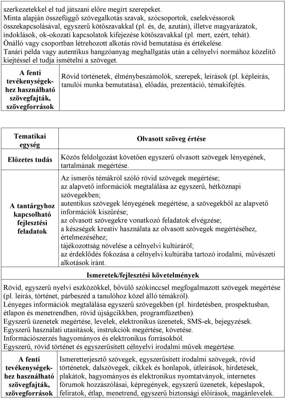 Tanári példa vagy autentikus hangzóanyag meghallgatás után a célnyelvi normához közelítő kiejtéssel el tudja ismételni a szöveget. Rövid történetek, élménybeszámolók, szerepek, leírások (pl.