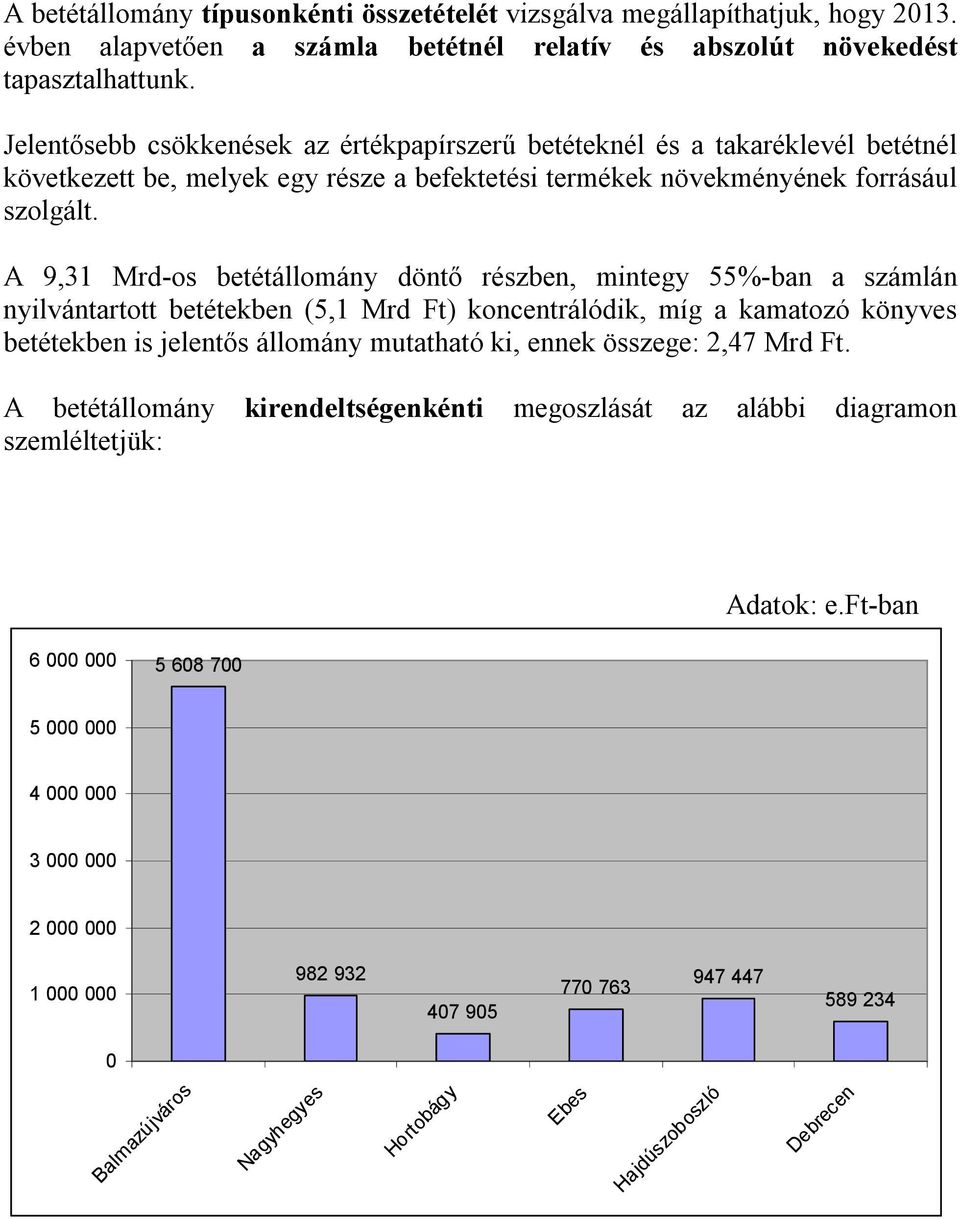 A 9,31 Mrd-os betétállomány döntő részben, mintegy 55%-ban a számlán nyilvántartott betétekben (5,1 Mrd Ft) koncentrálódik, míg a kamatozó könyves betétekben is jelentős állomány mutatható ki, ennek