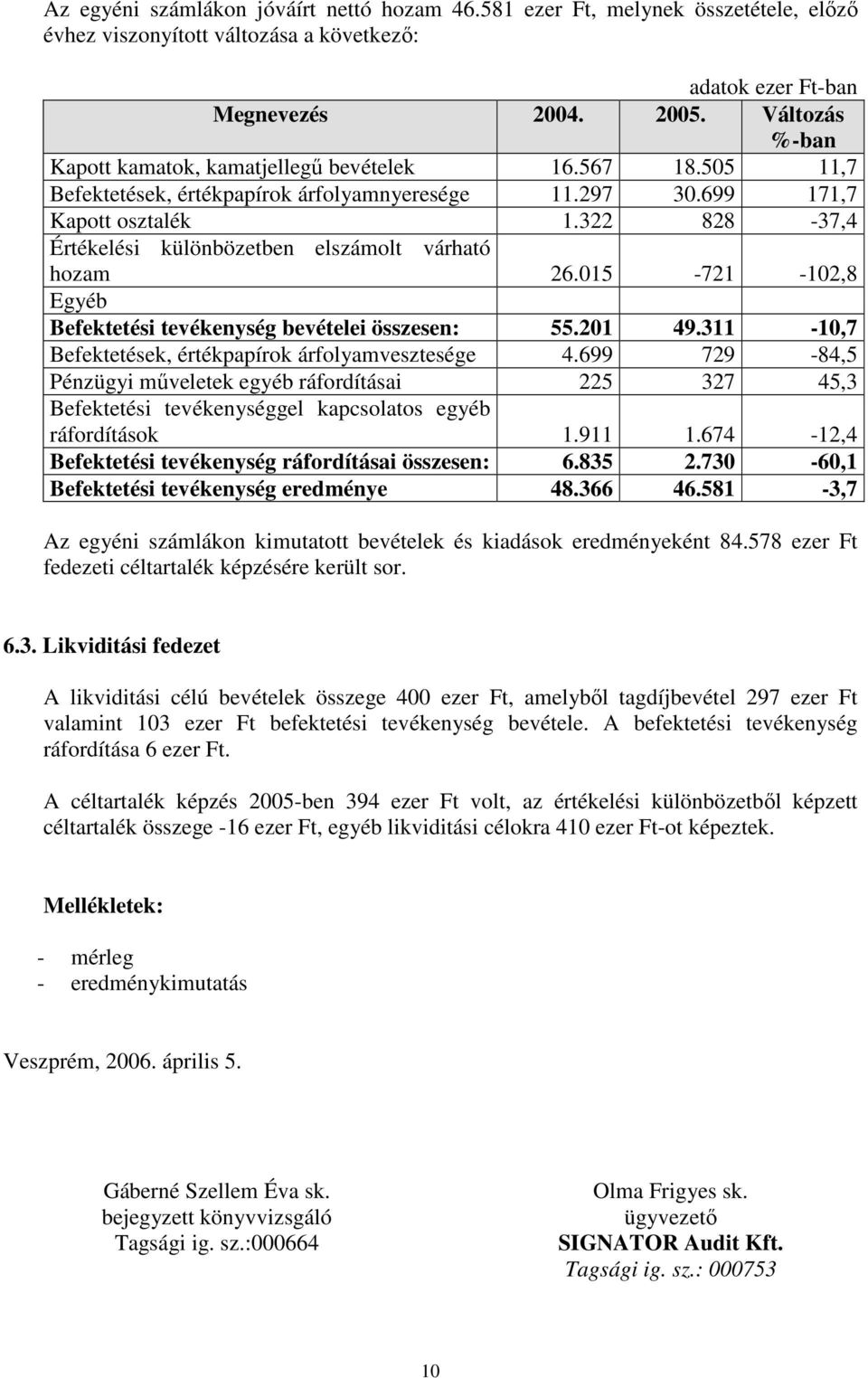 322 828-37,4 Értékelési különbözetben elszámolt várható hozam 26.015-721 -102,8 Egyéb Befektetési tevékenység bevételei összesen: 55.201 49.311-10,7 Befektetések, értékpapírok árfolyamvesztesége 4.