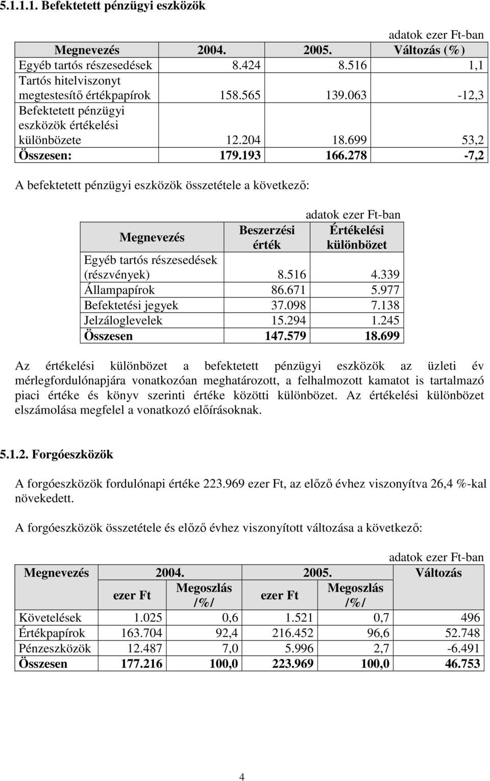 278-7,2 A befektetett pénzügyi eszközök összetétele a következő: Megnevezés Beszerzési érték Értékelési különbözet Egyéb tartós részesedések (részvények) 8.516 4.339 Állampapírok 86.671 5.