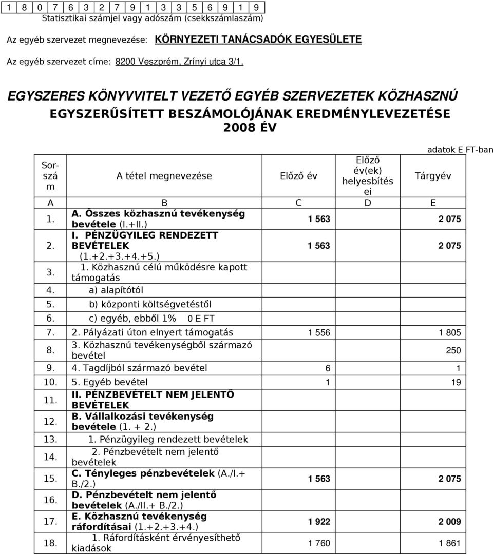 EGYSZERES KÖNYVVITELT VEZETŐ EGYÉB SZERVEZETEK KÖZHASZNÚ EGYSZERŰSÍTETT BESZÁMOLÓJÁNAK EREDMÉNYLEVEZETÉSE 2008 ÉV Sorszá m A tétel megnevezése Előző év Előző év(ek) helyesbítés ei adatok E FT-ban