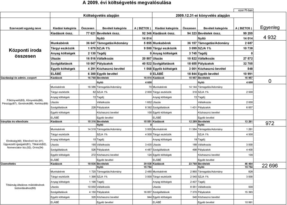 összesen Kiadások össz. 77 621 Bevételek össz. 92 346 Kiadások össz. 94 323 Bevételek össz.