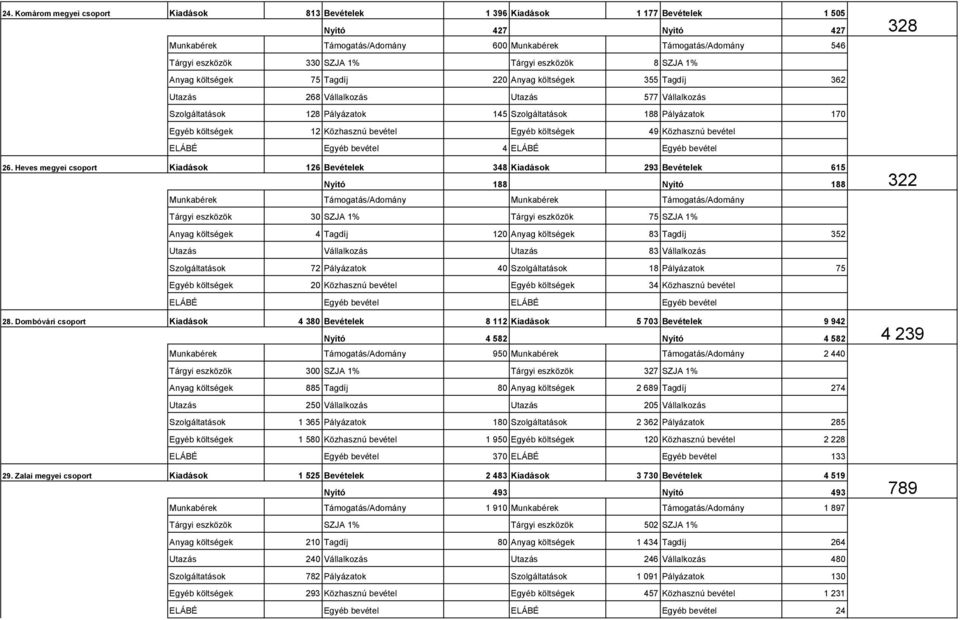 170 Egyéb költségek 12 Közhasznú bevétel Egyéb költségek 49 Közhasznú bevétel ELÁBÉ Egyéb bevétel 4 ELÁBÉ Egyéb bevétel 26.