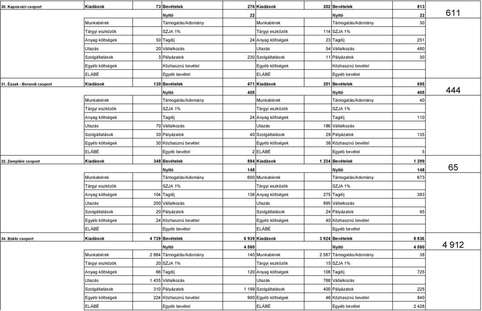 Észak - Borsodi csoport Kiadások 130 Bevételek 471 Kiadások 251 Bevételek 695 Nyító 405 Nyító 405 40 Anyag költségek Tagdíj 24 Anyag költségek Tagdíj 110 Utazás 70 Vállalkozás Utazás 186 Vállalkozás