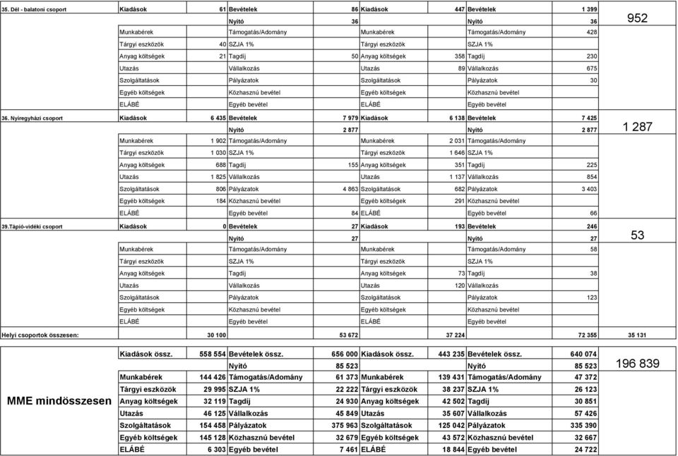 Nyíregyházi csoport Kiadások 6 435 Bevételek 7 979 Kiadások 6 138 Bevételek 7 425 Nyító 2 877 Nyító 2 877 Munkabérek 1 902 Támogatás/Adomány Munkabérek 2 031 Támogatás/Adomány Tárgyi eszközök 1 030