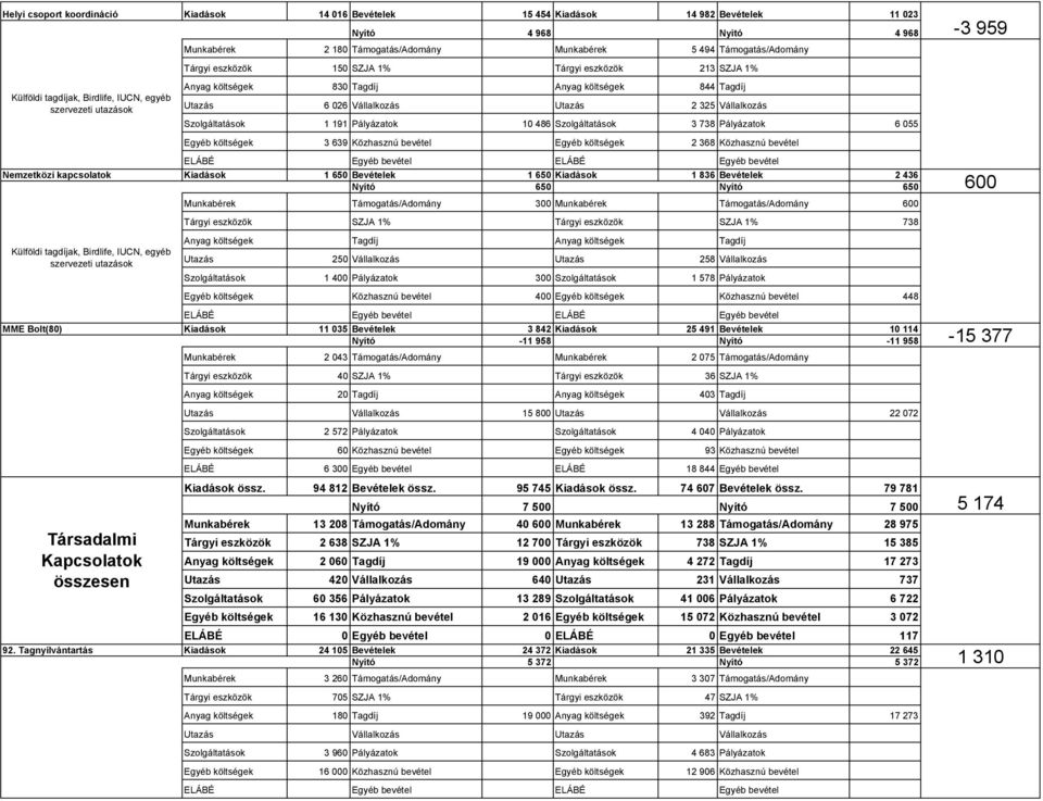 325 Vállalkozás Szolgáltatások 1 191 Pályázatok 10 486 Szolgáltatások 3 738 Pályázatok 6 055 Egyéb költségek 3 639 Közhasznú bevétel Egyéb költségek 2 368 Közhasznú bevétel Nemzetközi kapcsolatok