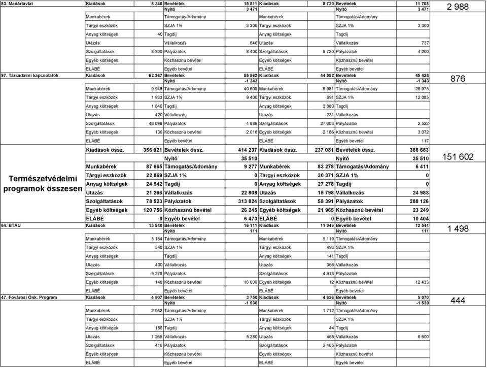 Társadalmi kapcsolatok Kiadások 62 367 Bevételek 55 562 Kiadások 44 552 Bevételek 45 428 Nyító -1 343 Nyító -1 343 Munkabérek 9 948 Támogatás/Adomány 40 600 Munkabérek 9 981 Támogatás/Adomány 28 975