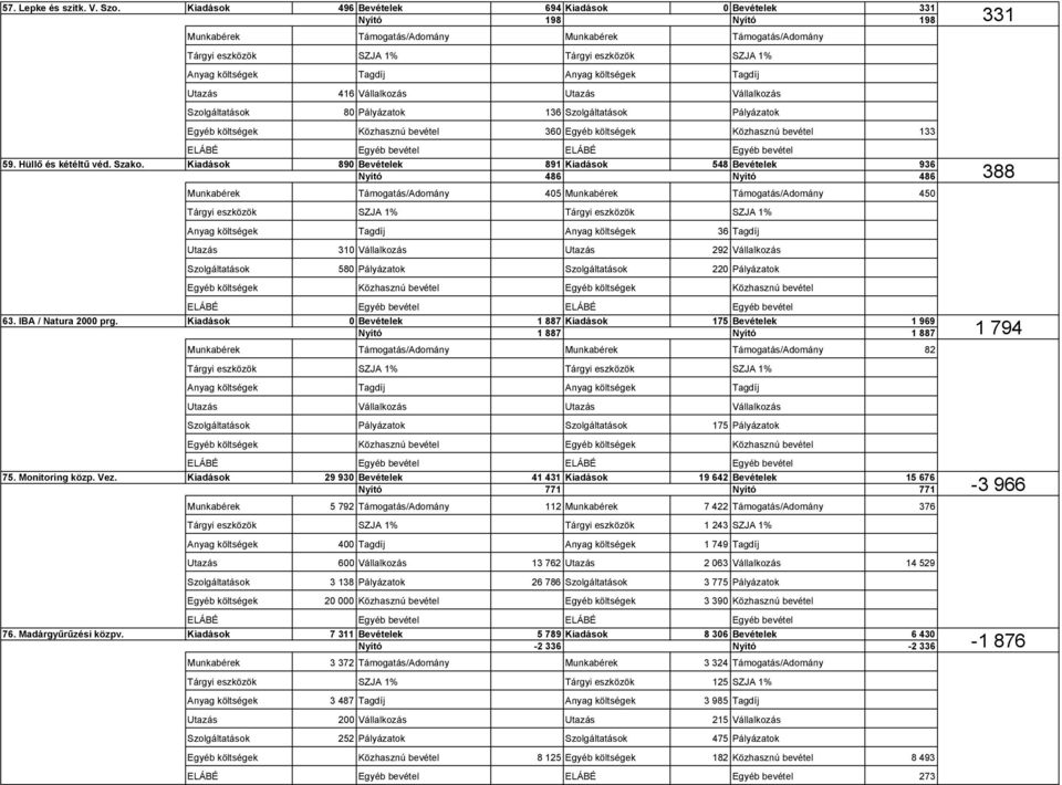 Szolgáltatások Pályázatok Egyéb költségek Közhasznú bevétel 360 Egyéb költségek Közhasznú bevétel 133 59. Hüllő és kétéltű véd. Szako.