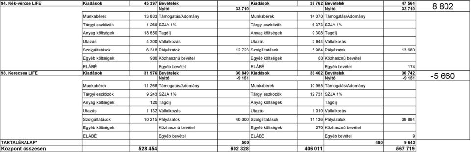 Szolgáltatások 5 984 Pályázatok 13 680 Egyéb költségek 980 Közhasznú bevétel Egyéb költségek 83 Közhasznú bevétel 174 98.