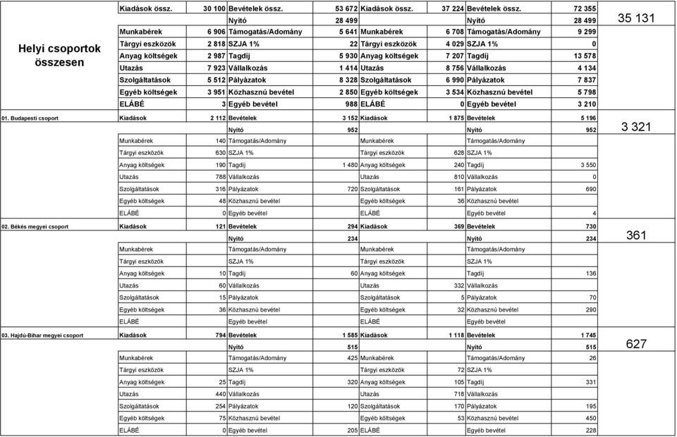987 Tagdíj 5 930 Anyag költségek 7 207 Tagdíj 13 578 Utazás 7 923 Vállalkozás 1 414 Utazás 8 756 Vállalkozás 4 134 Szolgáltatások 5 512 Pályázatok 8 328 Szolgáltatások 6 990 Pályázatok 7 837 Egyéb