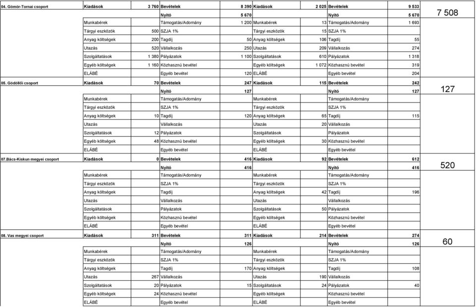 Szolgáltatások 610 Pályázatok 1 318 Egyéb költségek 1 160 Közhasznú bevétel Egyéb költségek 1 072 Közhasznú bevétel 319 ELÁBÉ Egyéb bevétel 120 ELÁBÉ Egyéb bevétel 204 05.