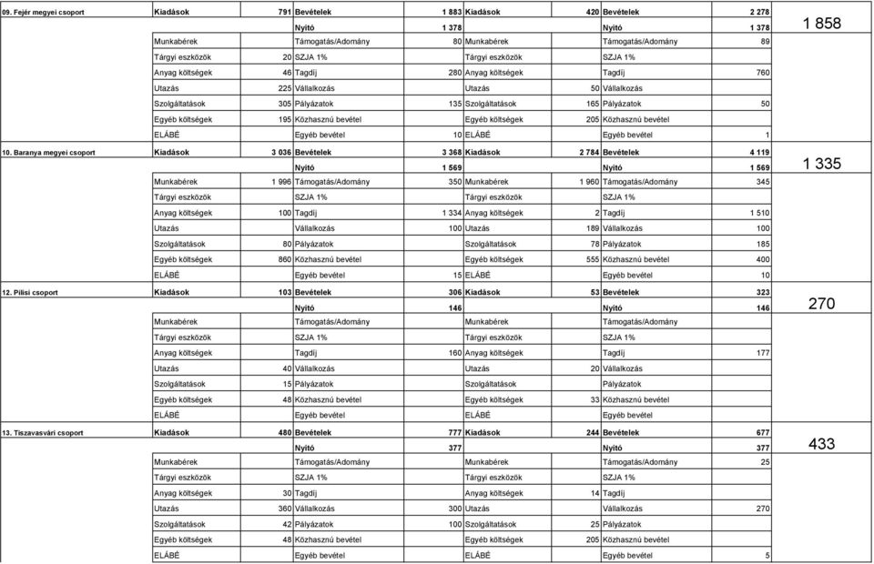 költségek 195 Közhasznú bevétel Egyéb költségek 205 Közhasznú bevétel ELÁBÉ Egyéb bevétel 10 ELÁBÉ Egyéb bevétel 1 10.