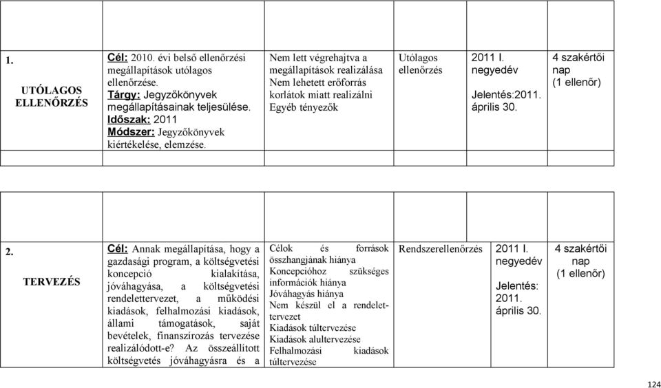 lett végrehajtva a megállapítások realizálása Nem lehetett erőforrás korlátok miatt realizálni Egyéb tényezők Az ellenőrzés típusa (**) Utólagos ellenőrzés Az ellenőrzés ütemezése (***) 2011 I