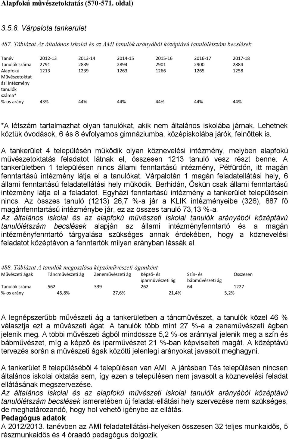 1213 1239 1263 1266 1265 1258 Művészetoktat ási Intézmény tanulók száma* %-os arány 43% 44% 44% 44% 44% 44% *A létszám tartalmazhat olyan tanulókat, akik nem általános iskolába járnak.