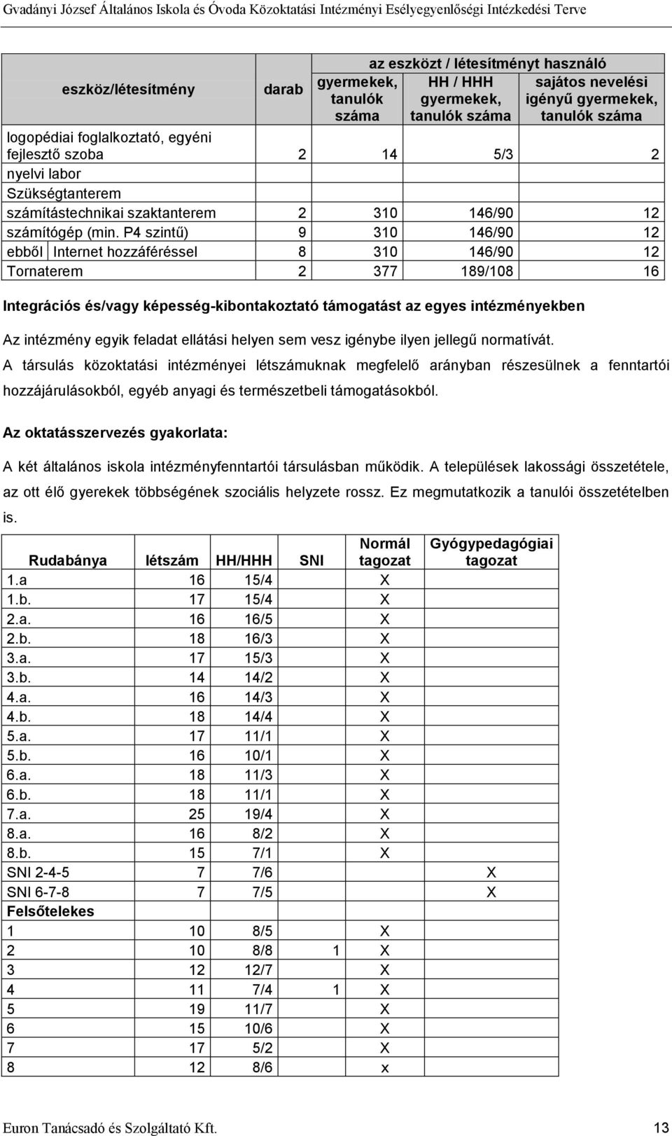 P4 szintű) 9 310 146/90 12 ebből Internet hozzáféréssel 8 310 146/90 12 Tornaterem 2 377 189/108 16 Integrációs és/vagy képesség-kibontakoztató támogatást az egyes intézményekben Az intézmény egyik