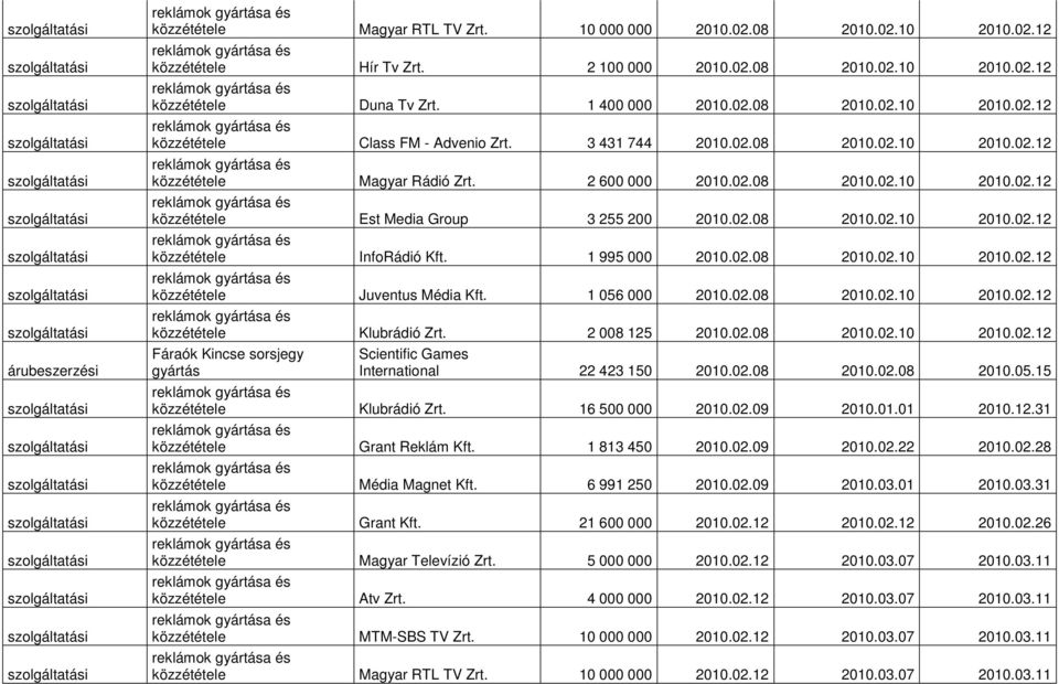 1 995 000 2010.02.08 2010.02.10 2010.02.12 közzététele Juventus Média Kft. 1 056 000 2010.02.08 2010.02.10 2010.02.12 közzététele Klubrádió Zrt. 2 008 125 2010.02.08 2010.02.10 2010.02.12 Fáraók Kincse sorsjegy gyártás Scientific Games International 22 423 150 2010.