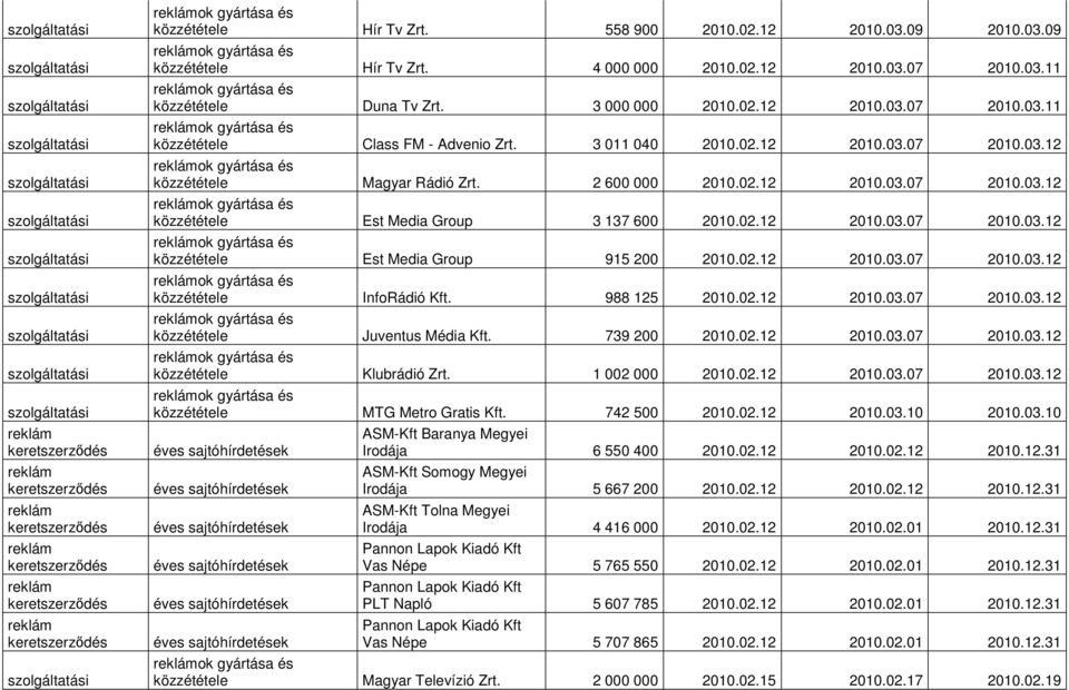 02.12 2010.03.07 2010.03.12 közzététele InfoRádió Kft. 988 125 2010.02.12 2010.03.07 2010.03.12 közzététele Juventus Média Kft. 739 200 2010.02.12 2010.03.07 2010.03.12 közzététele Klubrádió Zrt.