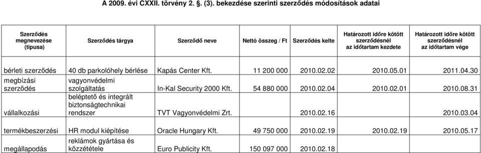 kezdete Határozott idıre kötött szerzıdésnél az idıtartam vége bérleti szerzıdés 40 db parkolóhely bérlése Kapás Center Kft. 11 200 000 2010.02.02 2010.05.01 2011.04.