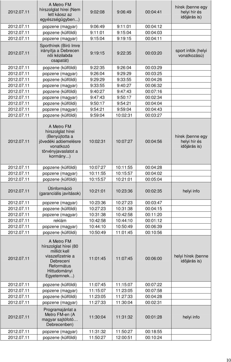 női kézilabda csapatát) 9:19:15 9:22:35 00:03:20 popzene (külföldi) 9:22:35 9:26:04 00:03:29 popzene (magyar) 9:26:04 9:29:29 00:03:25 popzene (külföldi) 9:29:29 9:33:55 00:04:26 popzene (magyar)