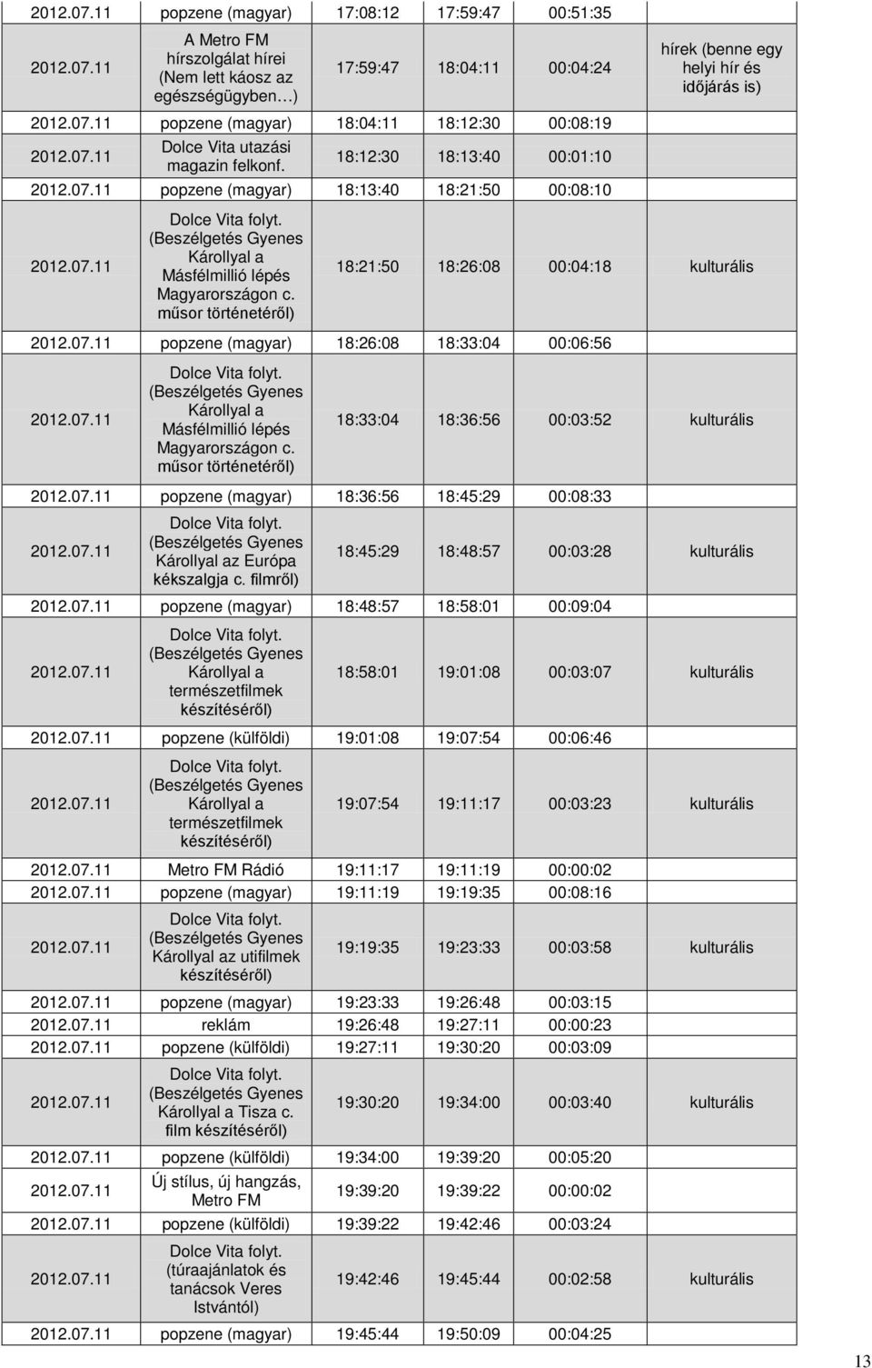 műsor történetéről) 18:21:50 18:26:08 00:04:18 kulturális popzene (magyar) 18:26:08 18:33:04 00:06:56 (Beszélgetés Gyenes Károllyal a Másfélmillió lépés Magyarországon c.