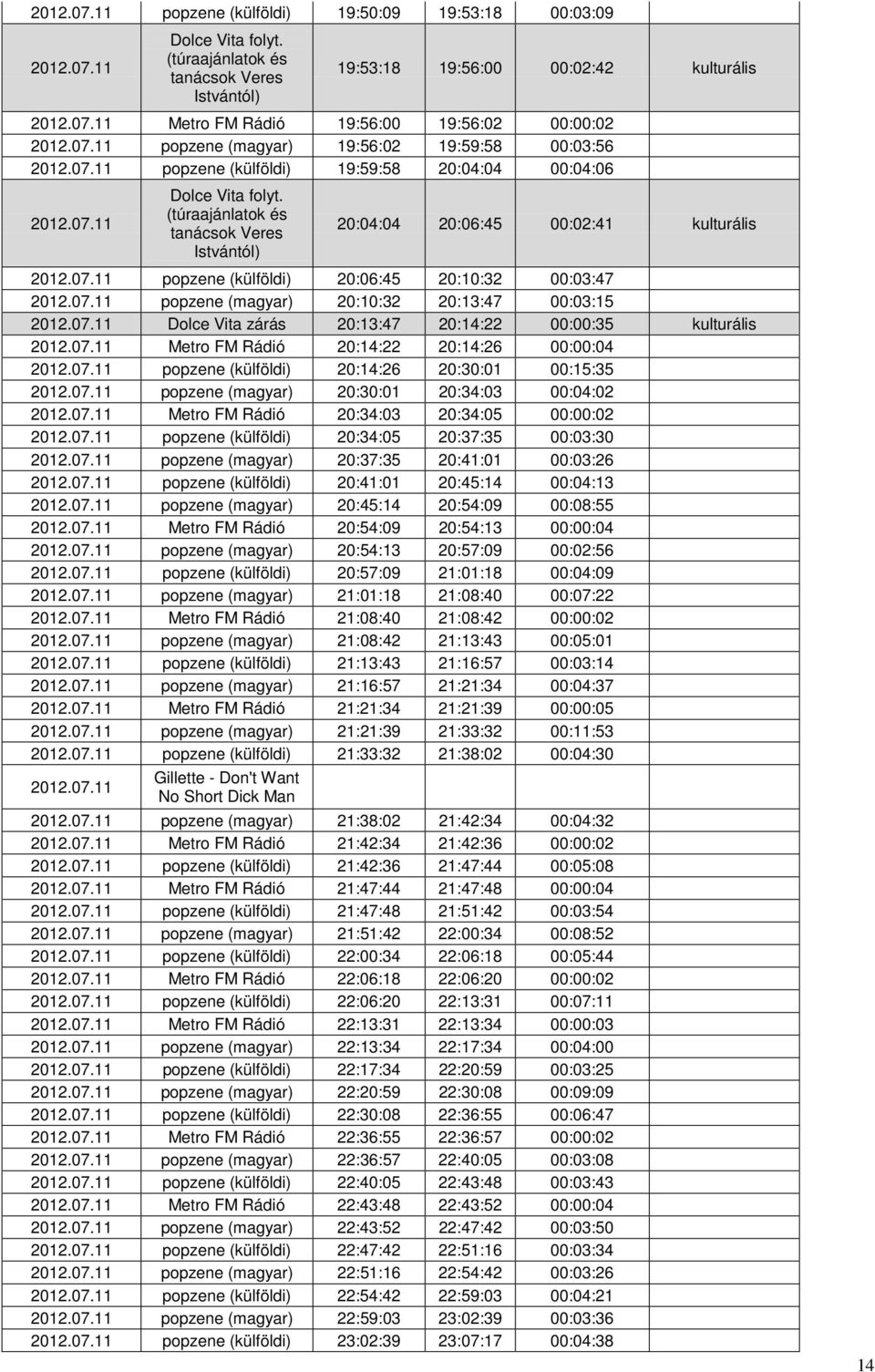 (magyar) 20:10:32 20:13:47 00:03:15 Dolce Vita zárás 20:13:47 20:14:22 00:00:35 kulturális Metro FM Rádió 20:14:22 20:14:26 00:00:04 popzene (külföldi) 20:14:26 20:30:01 00:15:35 popzene (magyar)