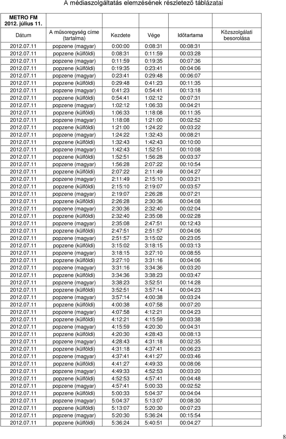 (külföldi) 0:19:35 0:23:41 00:04:06 popzene (magyar) 0:23:41 0:29:48 00:06:07 popzene (külföldi) 0:29:48 0:41:23 00:11:35 popzene (magyar) 0:41:23 0:54:41 00:13:18 popzene (külföldi) 0:54:41 1:02:12